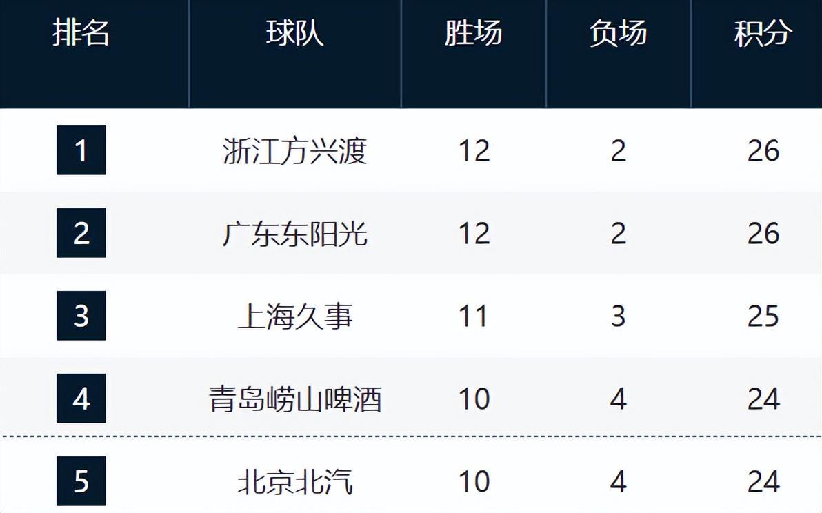 狗子28中国-CBA最新排名！浙江山东强势崛起，山西辽宁持续下滑，同曦走远了