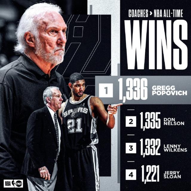 狗子28app-热议波波维奇执教胜场数登顶 萧华科尔等送祝福